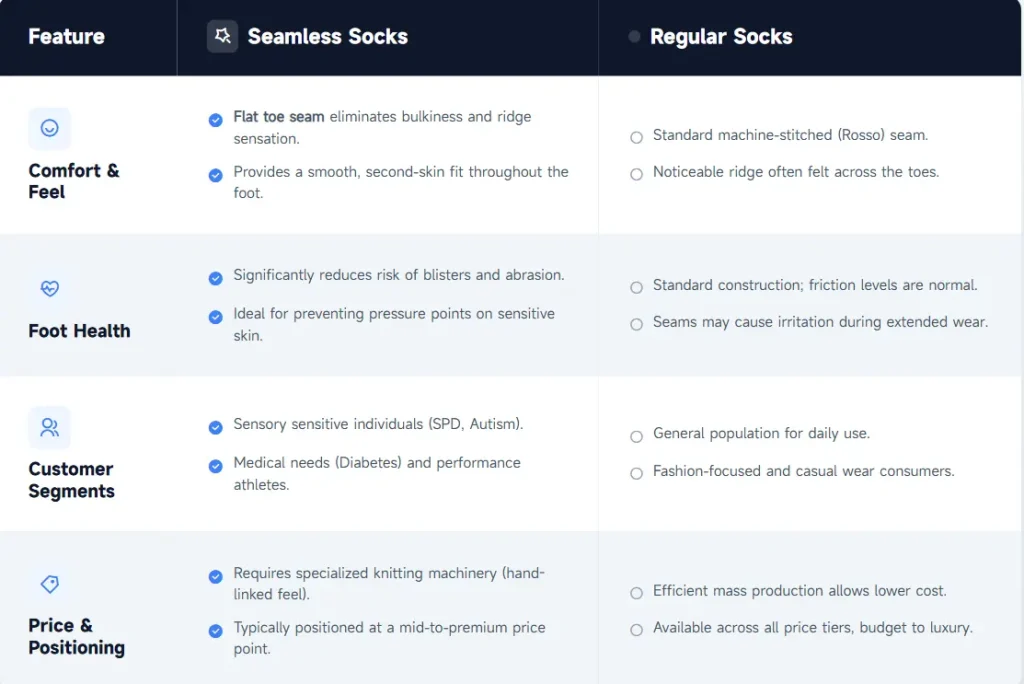 Side-by-side comparison table showing comfort and construction differences between seamless toe socks and regular toe socks