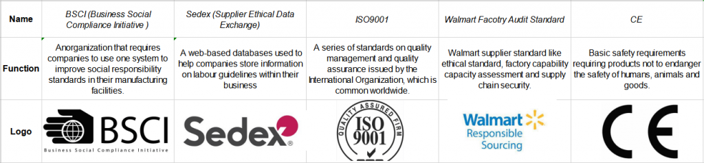 Max Hosiery's Certifications: BSCI, Sedex, ISO9001, Walmart, and CE.