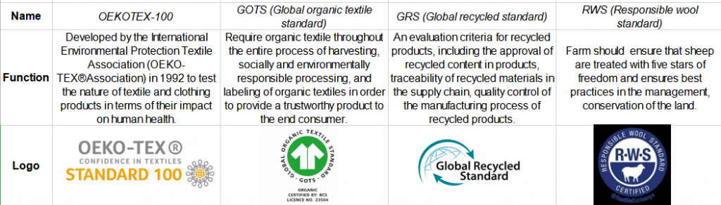 Textile Certifications: OEKO-TEX 100, GOTS, GRS, and RWS standards.