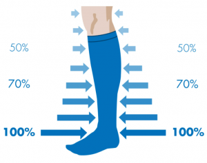 pressure Level of compression socks