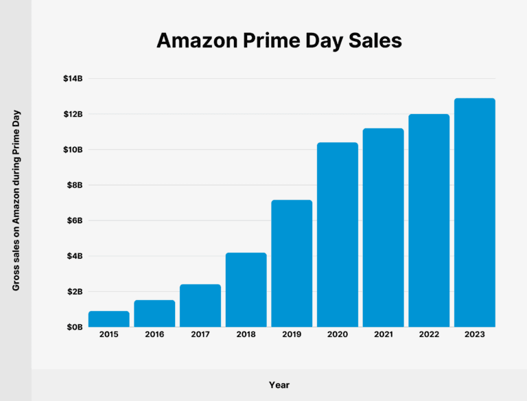 amazon growth