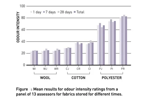 odor intensity of wool vs cotton vs polyester