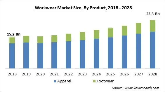 workwear market size