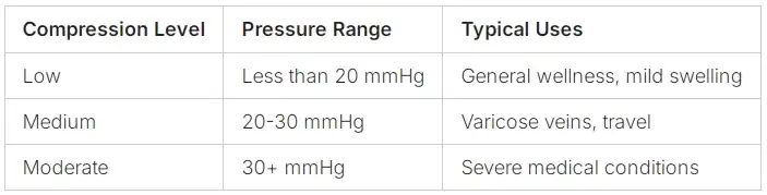 custom compression level for compression socks