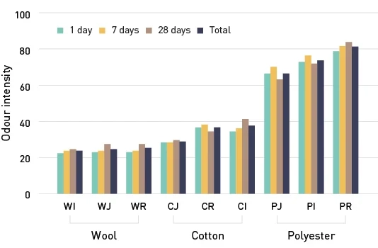odour intensity of wool VS cotton