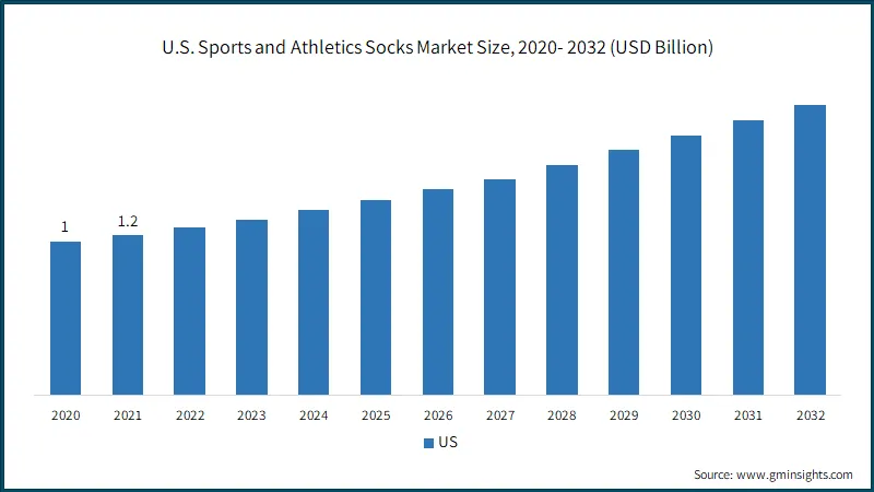 US sports and athletics socks market size forecast, 2023-2032, showing growth.