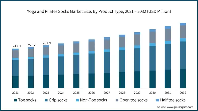 what are grip socks for yoga and pilates socks market size 2024 2032