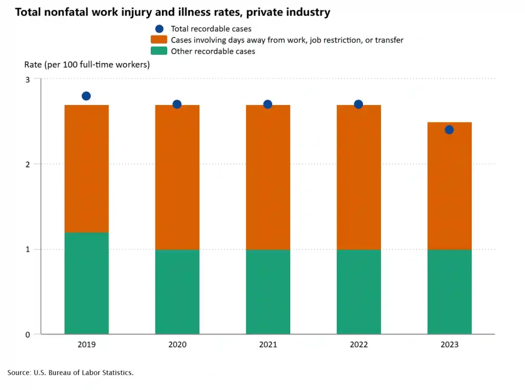 total nonfatal work injury and illness rates, private industry
