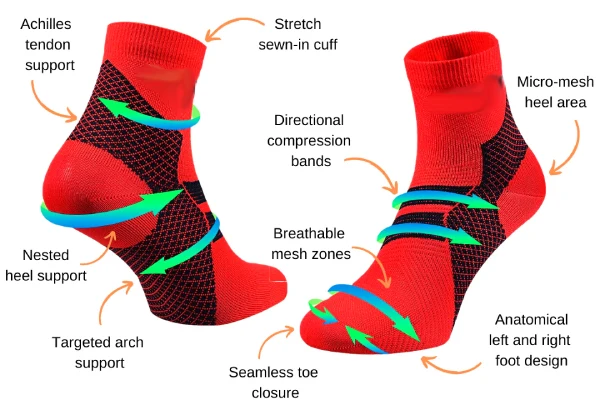 Illustration of the best plantar fasciitis socks for running showing arch support, heel cushioning and compression zones