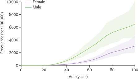 the prevalence of gout increases with age