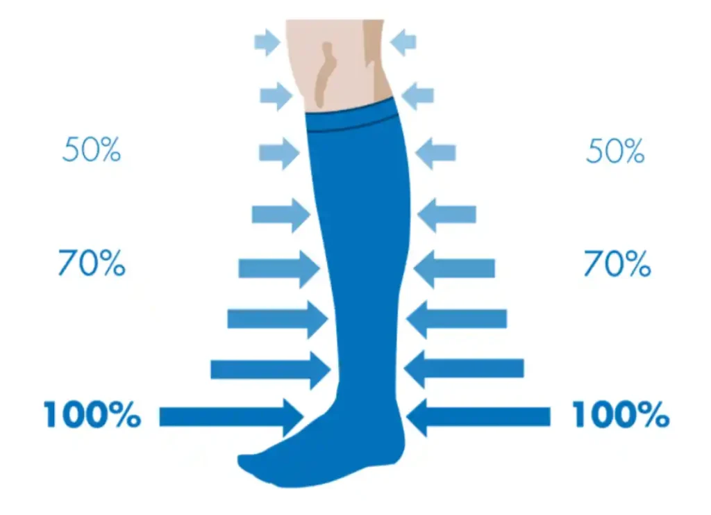 tips to choose the right compression level for custom compression socks