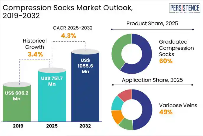 compression socks market outlook 2019 2032