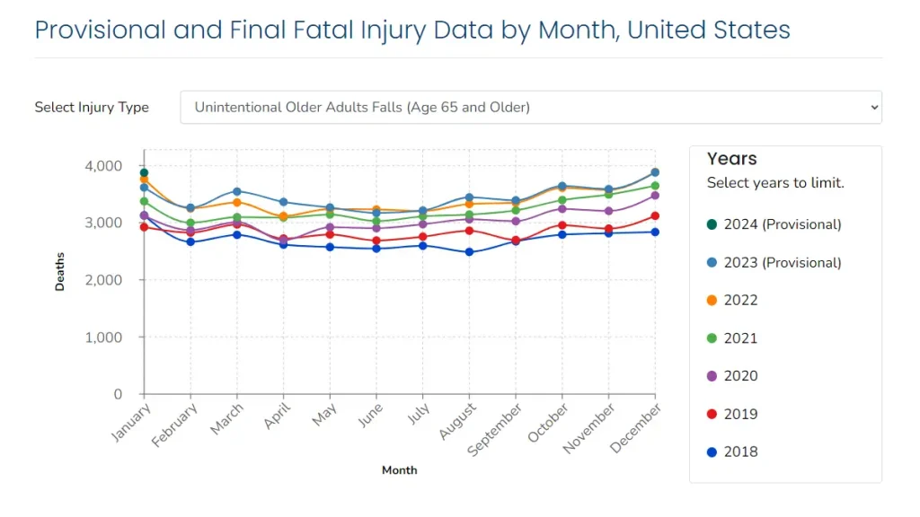provisional and final fatal injury data