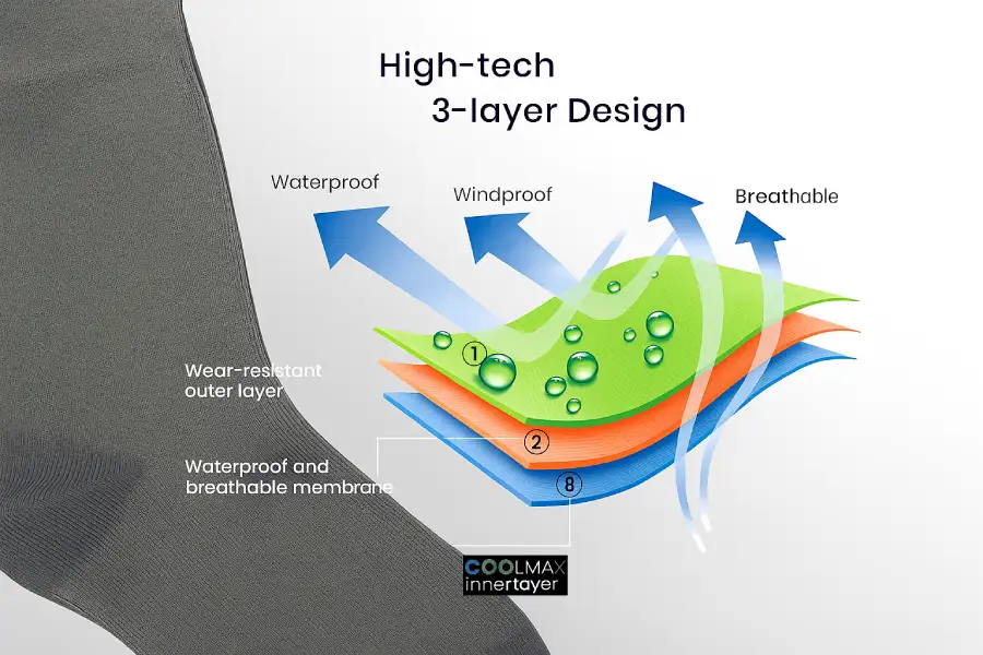 Cross section outer knit + waterproof breathable membrane + inner lining showing how waterproof socks vent vapor but block liquid water