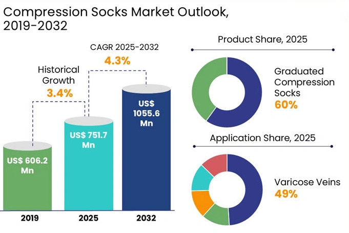 compression socks market