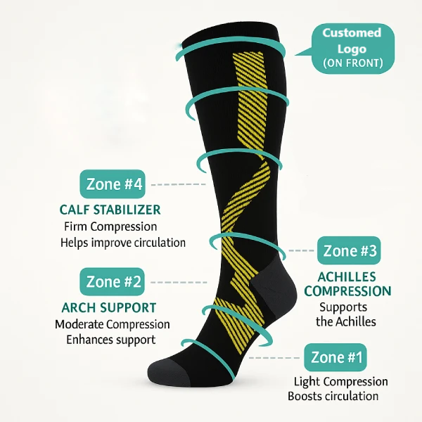 Diagram showing 20–30 mmHg compression socks with higher pressure at ankle and lower pressure at calf