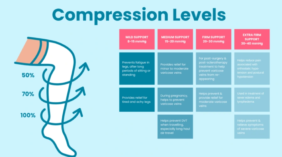 Compression levels chart detailing mild to extra firm support for various conditions.