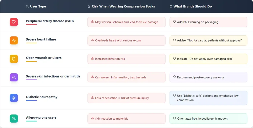 Medical conditions contraindicating compression socks with brand precautions table