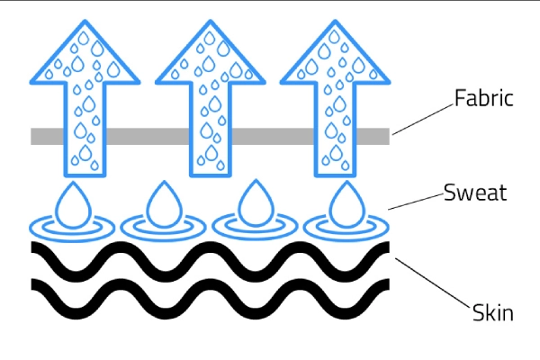 Moisture wicking socks sweat management explained visually