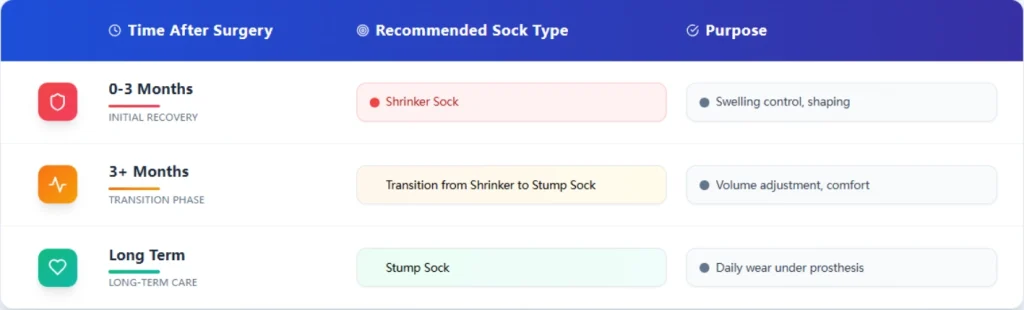 Timeline chart of post amputation recovery shrinker sock to prosthetic adaptation