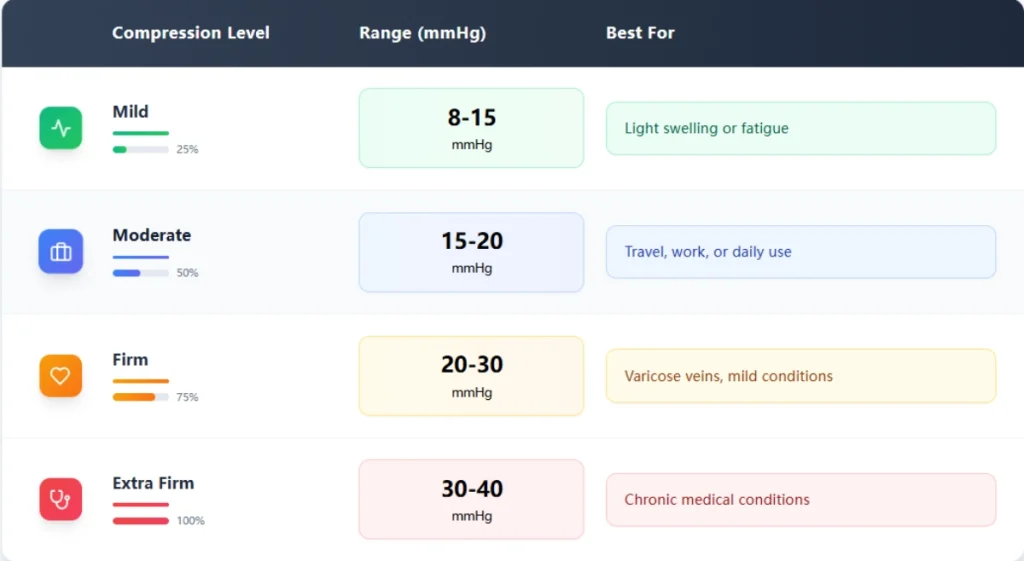 Compression level chart: A table showing mild, moderate, firm, and extra firm compression ranges.