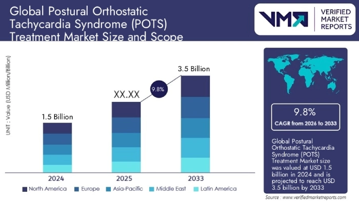 POTS treatment market size forecast 2024 to 2033, showing 9.8% CAGR.