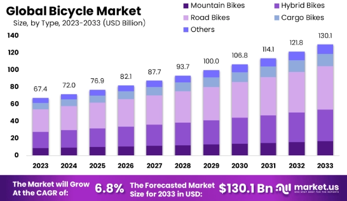 Forecast of bicycle market size by type from 2023 to 2033.