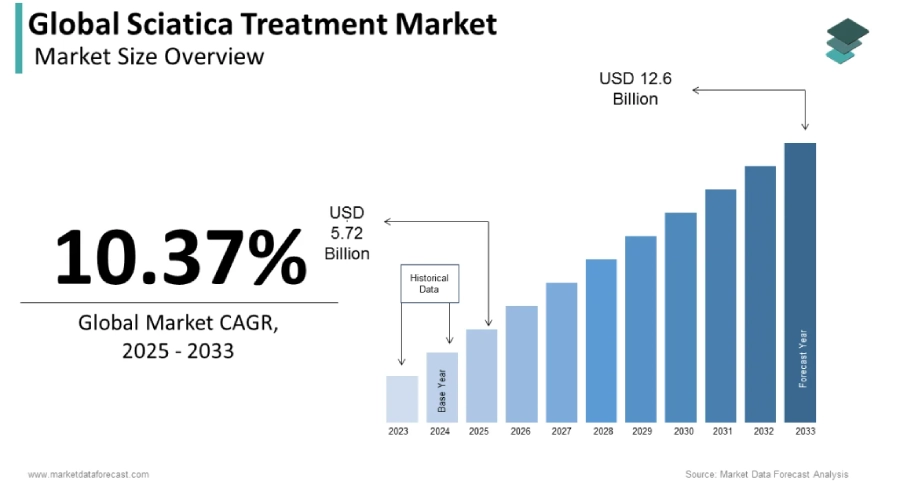 Sciatica market review