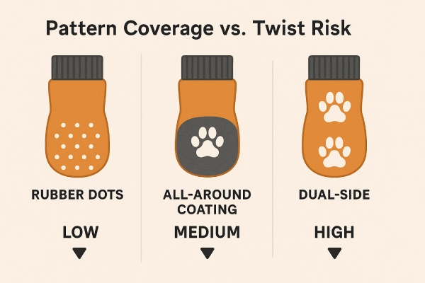Comparison of rubber dots, all-around coatings, and dual-side prints on dog grip socks showing twist risk