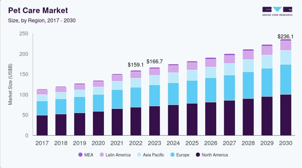 A bar chart illustrating the growth of the global pet care market from 2017 to 2030.