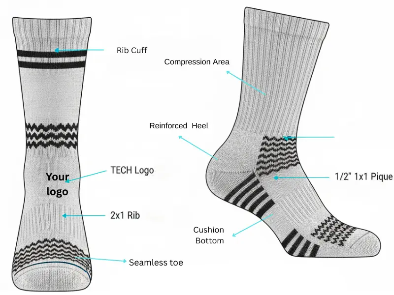 Diagram showing rib cuff, compression zone, reinforced heel, cushioned sole, seamless toe in running socks.