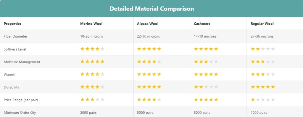 Wool socks material comparison chart — Merino, Alpaca, Cashmere, Regular