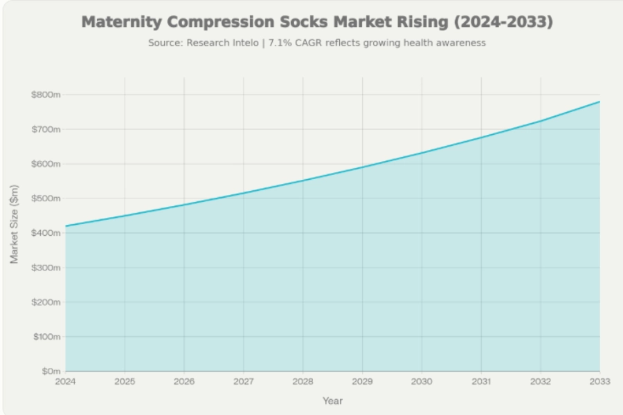 Line chart projects maternity compression market growth from 420millionto 780 million by