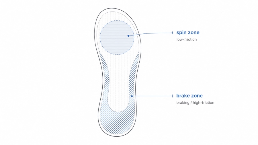 Athletic sock sole diagram showing a low-friction spin zone and high-friction brake zones